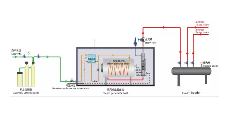  gas steam boiler picture